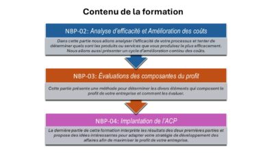 ACP - Les étapes de la formation Description des modules de la formation de l'ACP